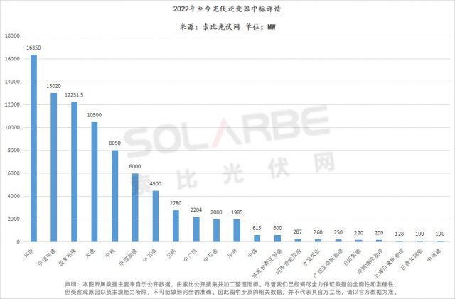 華為陽(yáng)光上能組成第一梯隊(duì)、株洲變流成最強(qiáng)黑馬，超83GW逆變器中標(biāo)選型、功率、出貨量全析