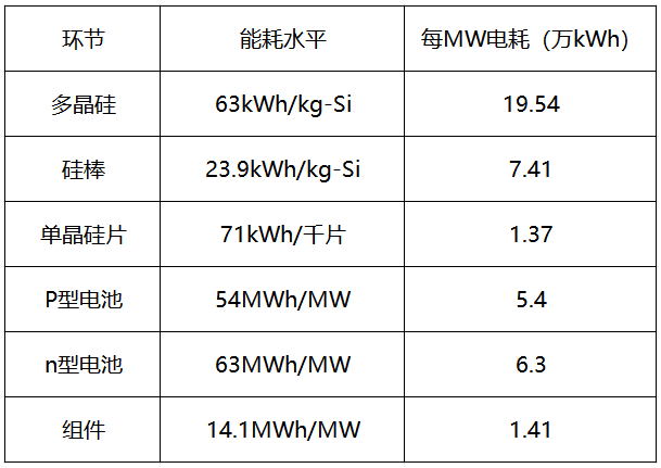 內蒙古取消優(yōu)惠電價，光伏產業(yè)鏈會繼續(xù)漲價嗎？