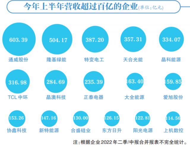 光伏賽道集體“鍍金”，16企業(yè)躋身百億俱樂(lè)部