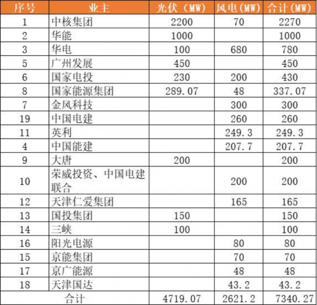天津9.2GW風(fēng)光項(xiàng)目（含儲(chǔ)備）下發(fā)：中核集團(tuán)2.3GW、華能1GW領(lǐng)銜