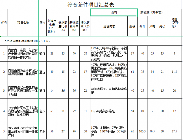 光伏161萬(wàn)千瓦、風(fēng)電119.5萬(wàn)千瓦，儲(chǔ)能81.8萬(wàn)千瓦，內(nèi)蒙古確定2022年5個(gè)源網(wǎng)荷儲(chǔ)一體化項(xiàng)目