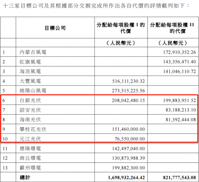 國家電投收購2.16GW新能源項(xiàng)目！