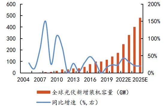 硅料擴(kuò)張、N型硅片占比提升，石英坩堝需求激增