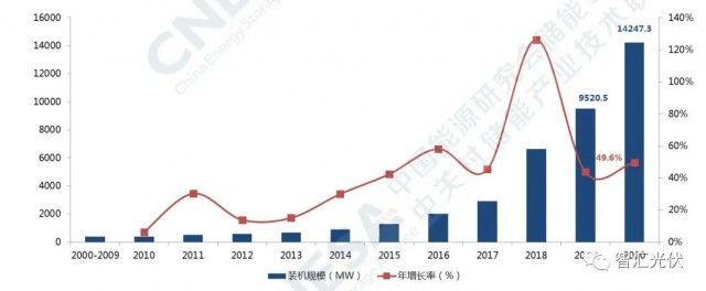 高價(jià)組件、產(chǎn)業(yè)配套、配儲能，光伏行業(yè)新三座大山！