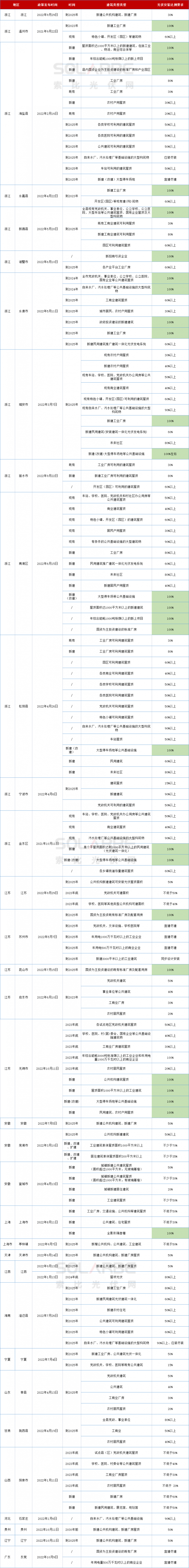 十四地要求100％安裝光伏！浙江省最積極