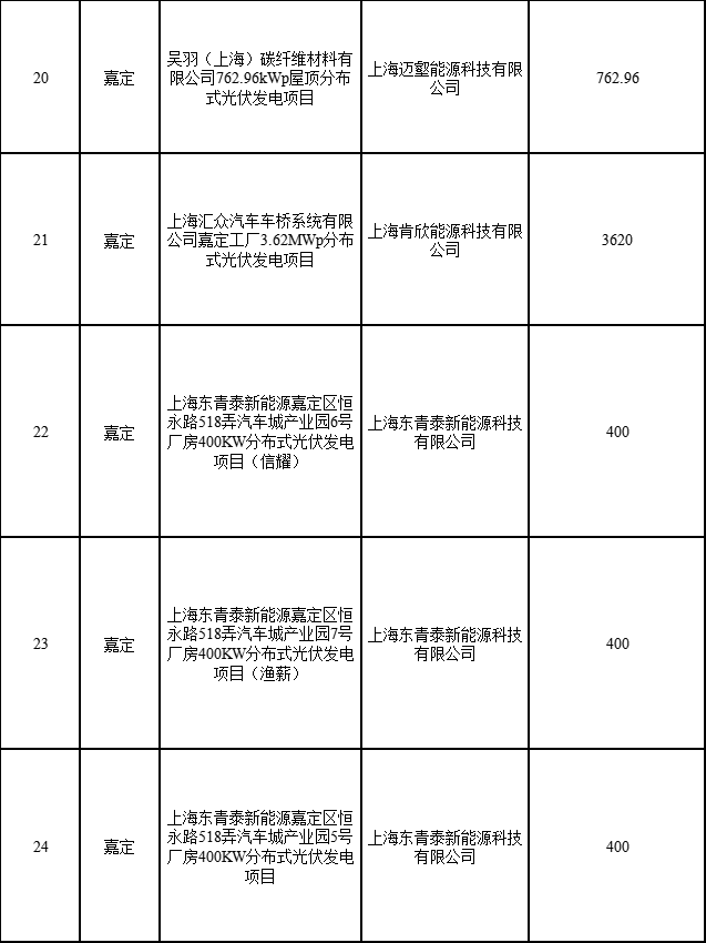 分布式光伏183.8MW！上海公布2022年第二批可再生能源和新能源發(fā)展專項(xiàng)資金獎(jiǎng)勵(lì)目錄