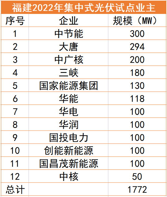 福建1.77GW光伏試點(diǎn)名單：中節(jié)能、大唐、中廣核領(lǐng)銜，全部為涉水項(xiàng)目