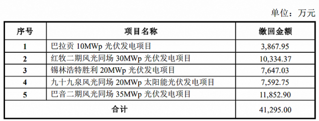 某上市公司光伏電站被繳回補(bǔ)貼4.13億！