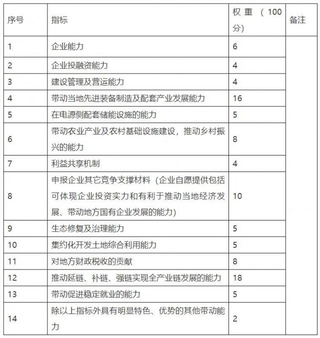 云南硯山新能源優(yōu)選重新招標：規(guī)模降至1.82GW，取消100億產業(yè)配套要求