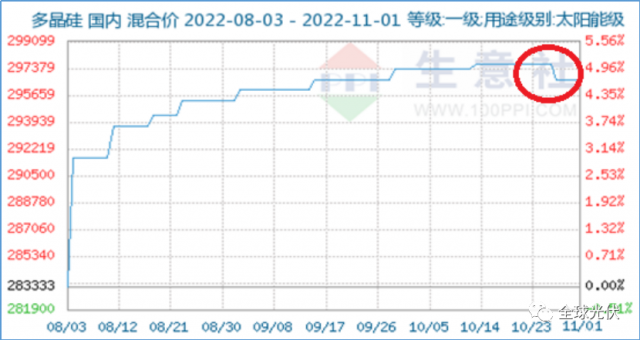 降價(jià)、脫銷、成本倒掛？光伏產(chǎn)業(yè)鏈各環(huán)節(jié)利潤(rùn)流向分析