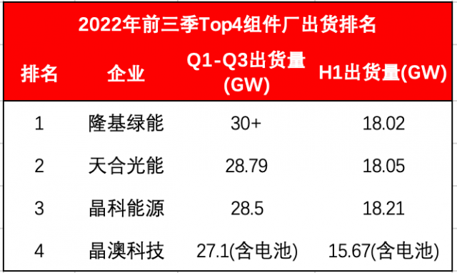 Top4組件龍頭出貨超114GW！Q4沖刺價(jià)格進(jìn)入敏感期
