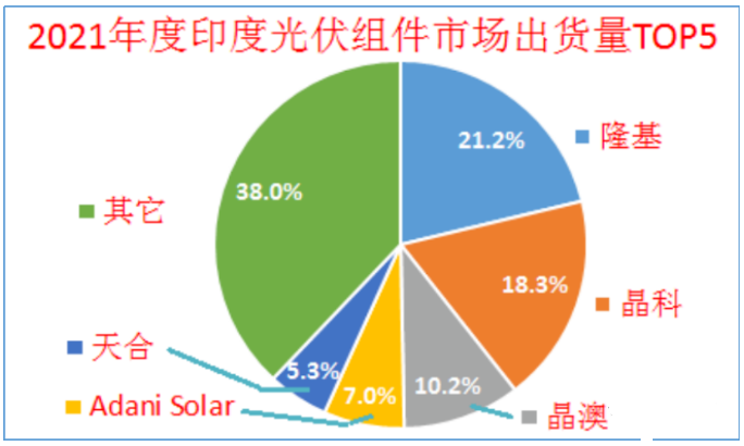 印度終止對中國、泰國、越南進(jìn)口電池組件的反傾銷調(diào)查!