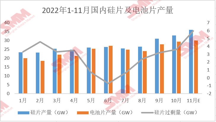 11月國(guó)內(nèi)硅片供應(yīng)過剩  硅片價(jià)格或再度走跌