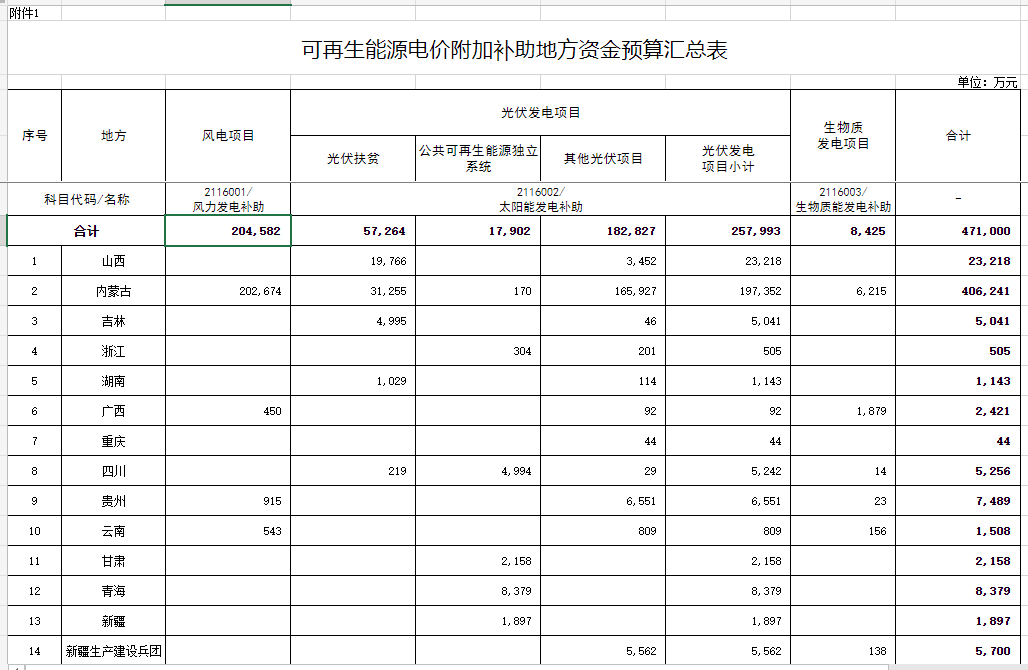 光伏25.8億元！財(cái)政部提前下達(dá)2023年可再生能源電價(jià)附加補(bǔ)助地方資金預(yù)算