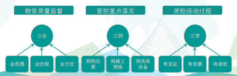 國(guó)網(wǎng)成武縣供電公司基于“三全三到三有”工作法，保障物資質(zhì)量精準(zhǔn)管控