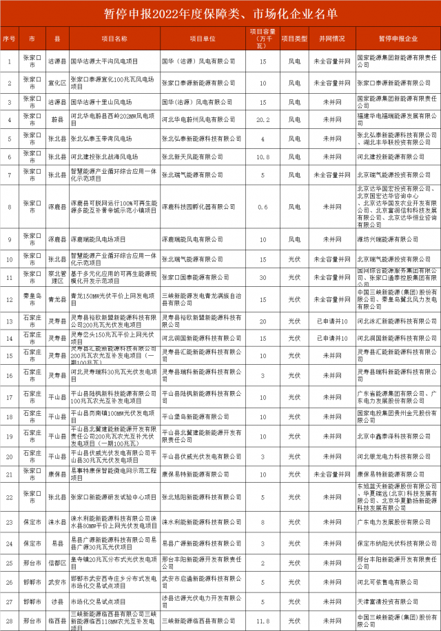 河北暫停2.8GW風(fēng)光項(xiàng)目申報(bào)！涉及國電投、三峽、國家能源集團(tuán)等