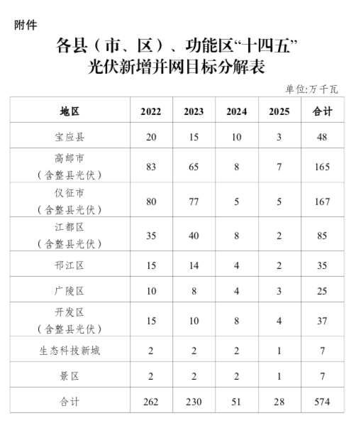 “十四五”目標(biāo)5.74GW+！江蘇揚(yáng)州市關(guān)于加快推進(jìn)全市光伏發(fā)電開發(fā)利用的實(shí)施意見（試行）