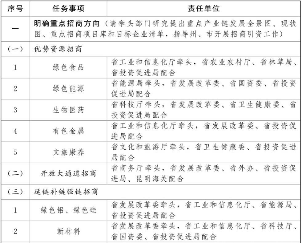 云南加強(qiáng)光伏制造業(yè)、新型儲(chǔ)能等重點(diǎn)產(chǎn)業(yè)招商引資