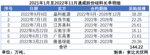 硅料價(jià)格“雪崩”？事實(shí)告訴你可能性不大！