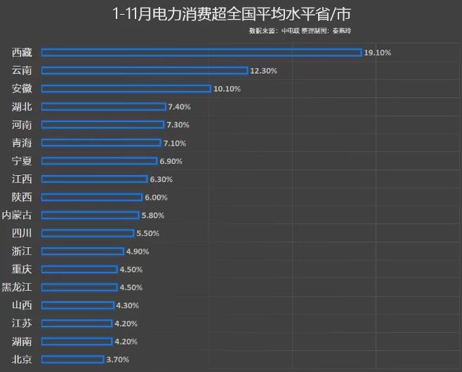 前11月電力消費(fèi)增速出爐，你的家鄉(xiāng)排第幾?