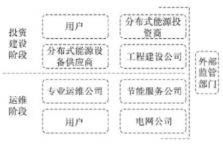 最新！2022年分布式能源投資企業(yè)TOP10出爐！