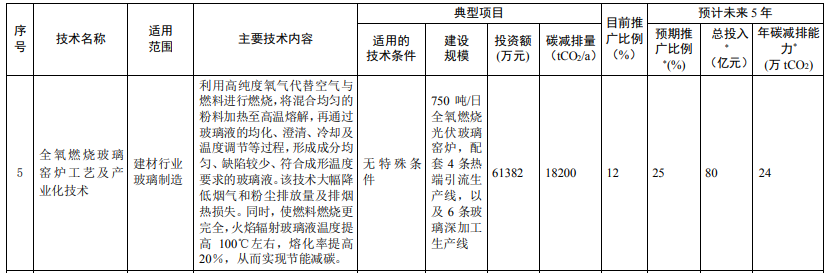 光伏相關(guān)技術(shù)3項！生態(tài)環(huán)境部印發(fā)國家重點推廣的低碳技術(shù)目錄（第四批）