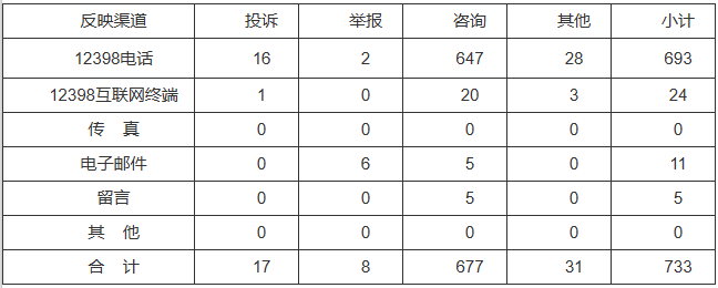 新能源和可再生能源行業(yè)類65件，占8.87%！2022年11月12398能源監(jiān)管熱線投訴舉報(bào)處理情況通報(bào)