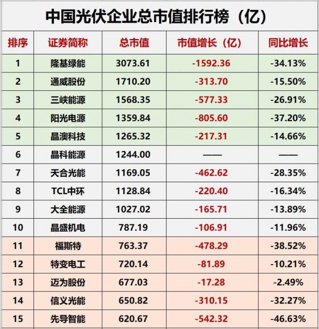 降幅達23.32%！光伏總市值“蒸發(fā)”近萬億