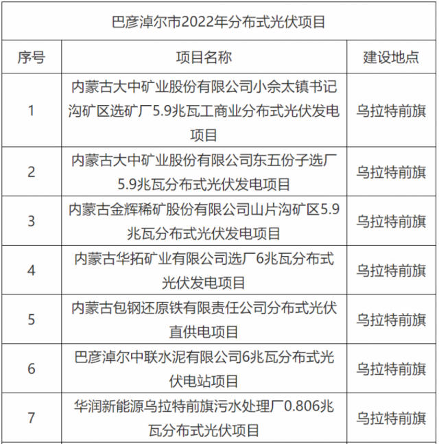 華能、國家能源集團、華潤等上榜！內蒙古巴彥淖爾183MW分散式風光項目競配結果公示