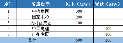 800MW！甘肅隴南風(fēng)光競配結(jié)果公示