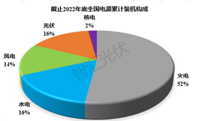 2011~2022：各類電源裝機(jī)、發(fā)電量情況！