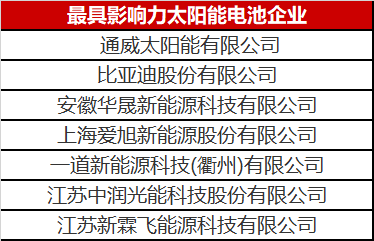 光伏圈又出大新聞：最具影響力太陽能電池企業(yè)揭曉！
