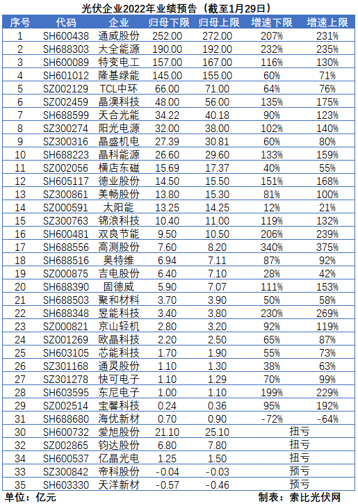光伏企業(yè)的業(yè)績(jī)預(yù)告，透漏了這些信號(hào)