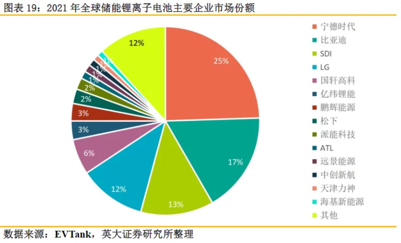 全球儲(chǔ)能鋰電池出貨量再創(chuàng)新高，受益上市公司梳理