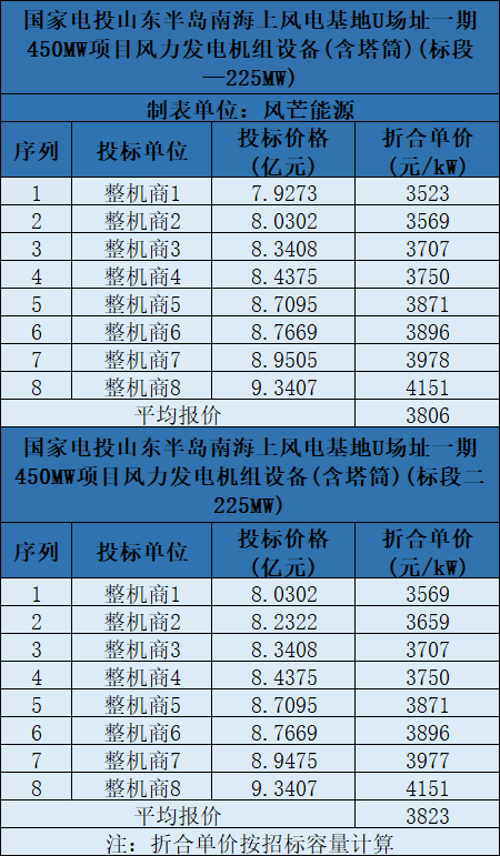 含塔筒3131元/kW！海上風(fēng)機(jī)報(bào)價(jià)再刷新低