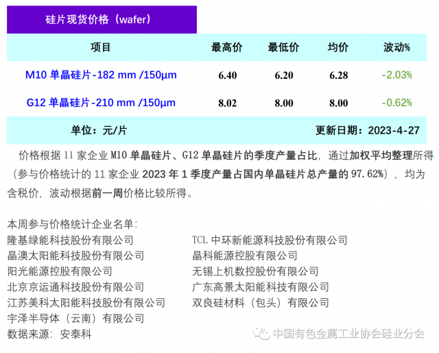 單晶硅片降價(jià)清庫存 硅片價(jià)格階段性下行，2023年4月27日