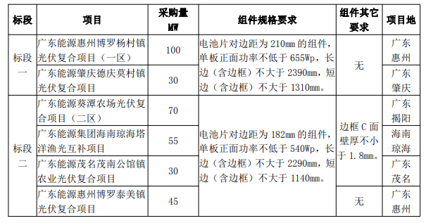 最低1.606元/W！廣東電力2023年第一批光伏組件采購中標(biāo)候選人公示