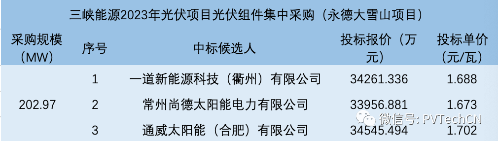 一道、尚德、通威入圍！三峽202.97MW光伏組件集采