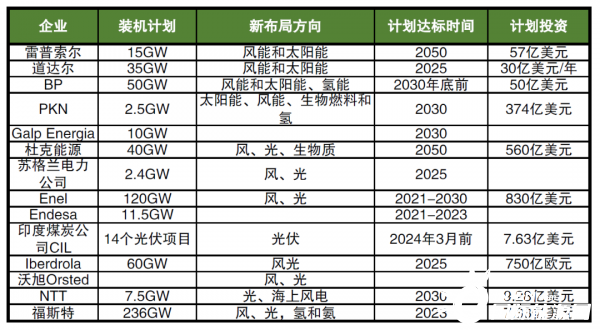 海外巨頭加碼布局新能源，數(shù)千億美元投資，近600GW