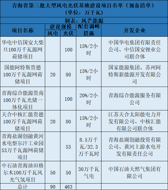 青海第三批5.5GW風光大基地預(yù)備項目名單：華電、中石油等上榜