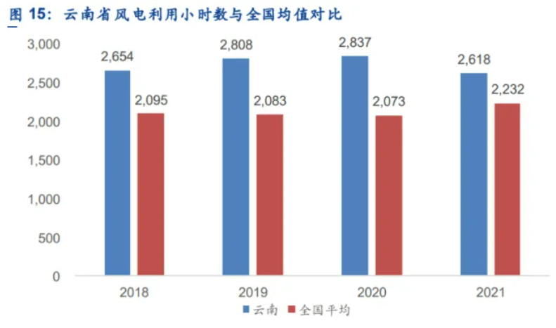 解析云南風(fēng)電發(fā)展現(xiàn)狀：開(kāi)發(fā)受限、推進(jìn)緩慢、收益不確定