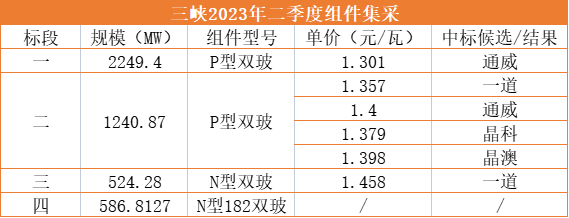 1.3元/W！通威獨(dú)攬三峽2.25GW光伏組件訂單