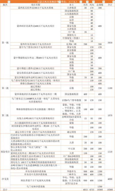 內(nèi)蒙古: 在建待建新能源規(guī)模超160GW,三峽、華電、大唐、華潤(rùn)等深度布局