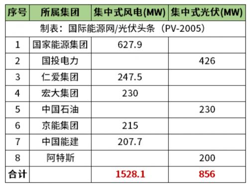 天津2.38GW風(fēng)光項(xiàng)目清單公布!國(guó)家能源集團(tuán)、國(guó)投、中石油、中國(guó)能建等領(lǐng)銜