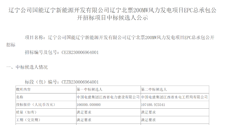 超10億元！中國電建擬中標(biāo)200MW風(fēng)電項(xiàng)目