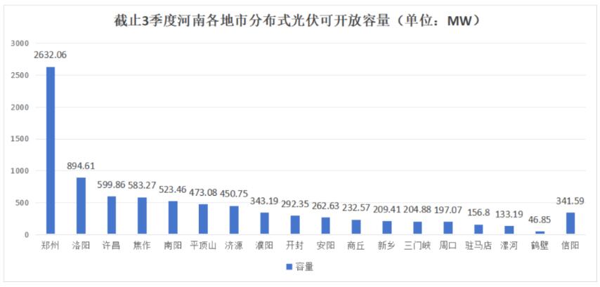 不足8.6GW，河南公布18地市分布式光伏可開放量