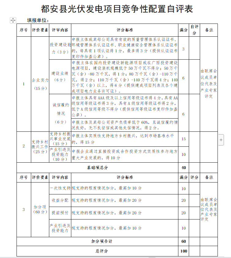 廣西都安：啟動1.6GW風、光競配，鄉(xiāng)村振興、產(chǎn)業(yè)投資、收益分配等占比85%