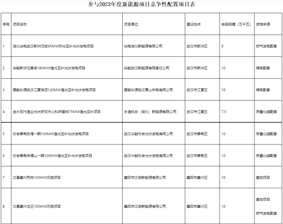 國家電投、國家能源集團(tuán)等領(lǐng)銜！湖北6.9GW新能源清單公布