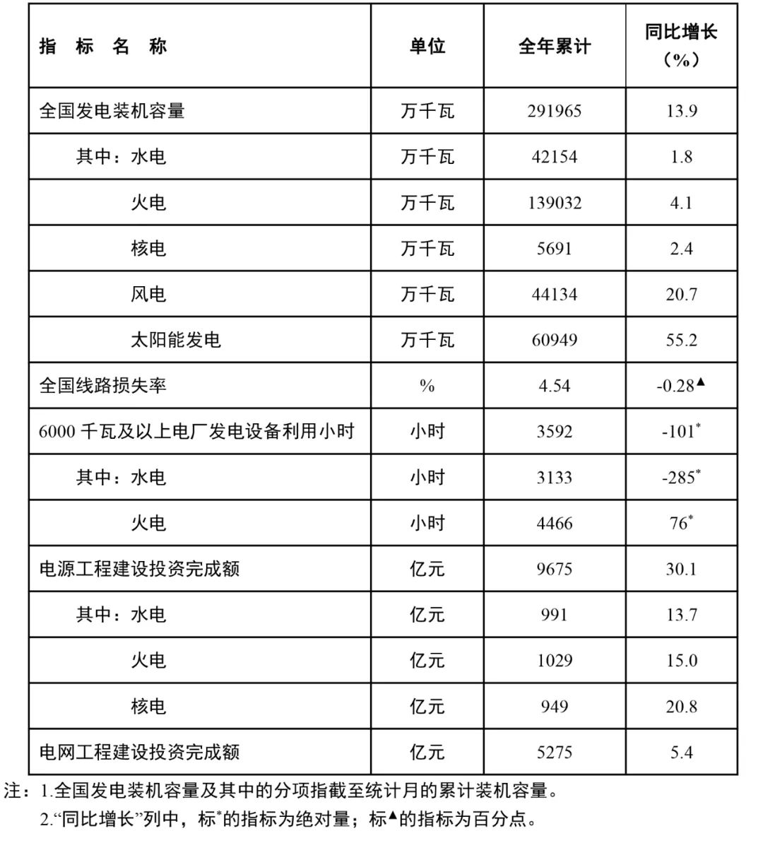 國(guó)家能源局：全國(guó)風(fēng)電裝機(jī)容量約4.4億千瓦，同比增長(zhǎng)20.7%