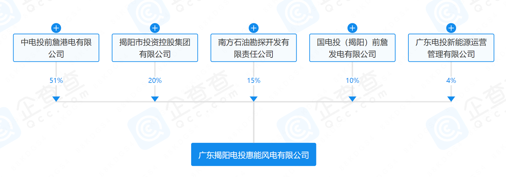 2億元！國(guó)家電投等在揭陽(yáng)成立風(fēng)電公司